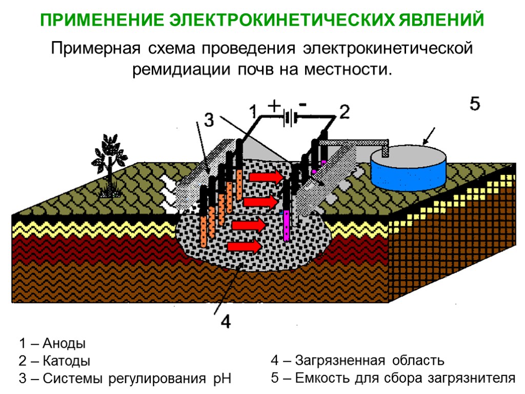 4 – Загрязненная область 5 – Емкость для сбора загрязнителя 1 – Аноды 2